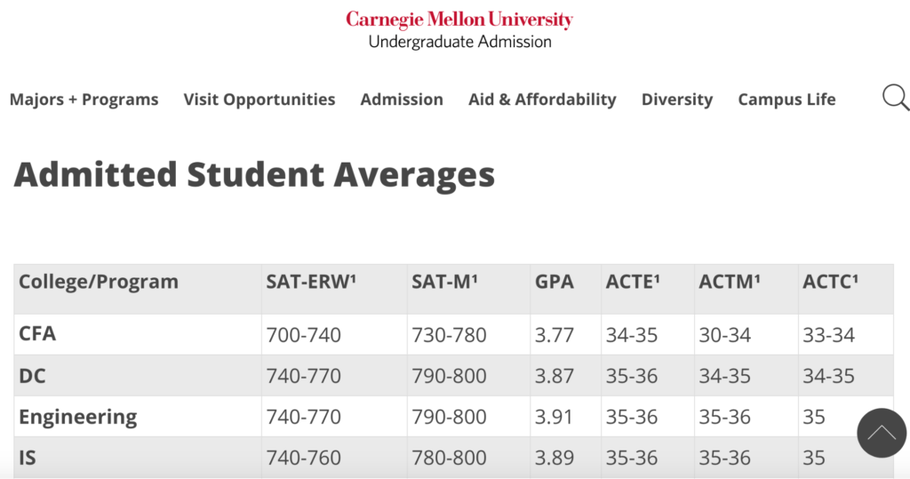 College Admissions Statistics — Learn about US College Admission Rates