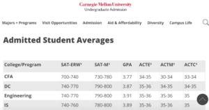 College Admissions Statistics — Learn About US College Admission Rates